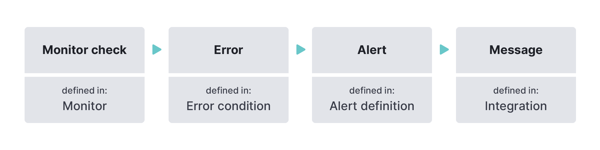 Illustration Alarmierungs-Workflow