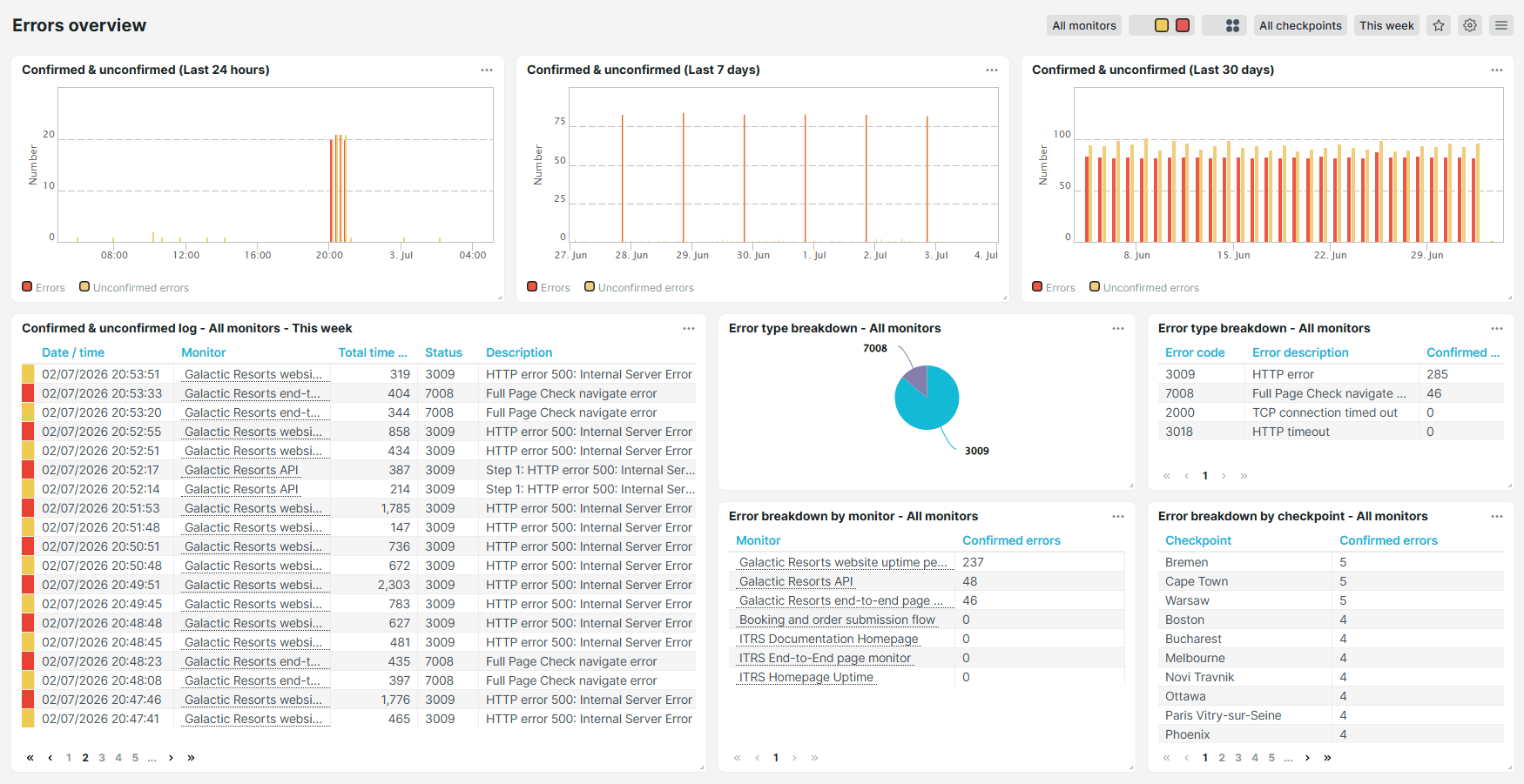 Vordefiniertes Dashboard: Fehler Übersicht