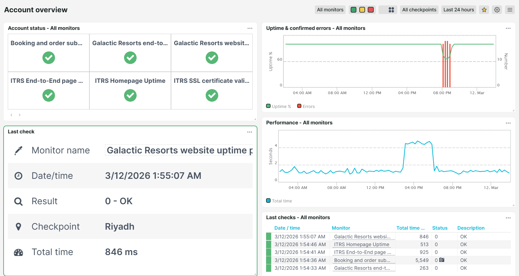 Vordefiniertes Dashboard Uptrends Account Übersicht