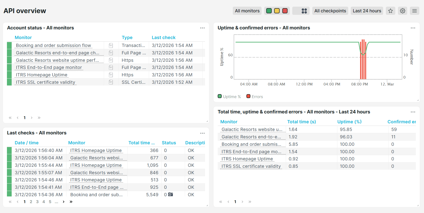 Vordefiniertes Dashboard Uptrends API Übersicht