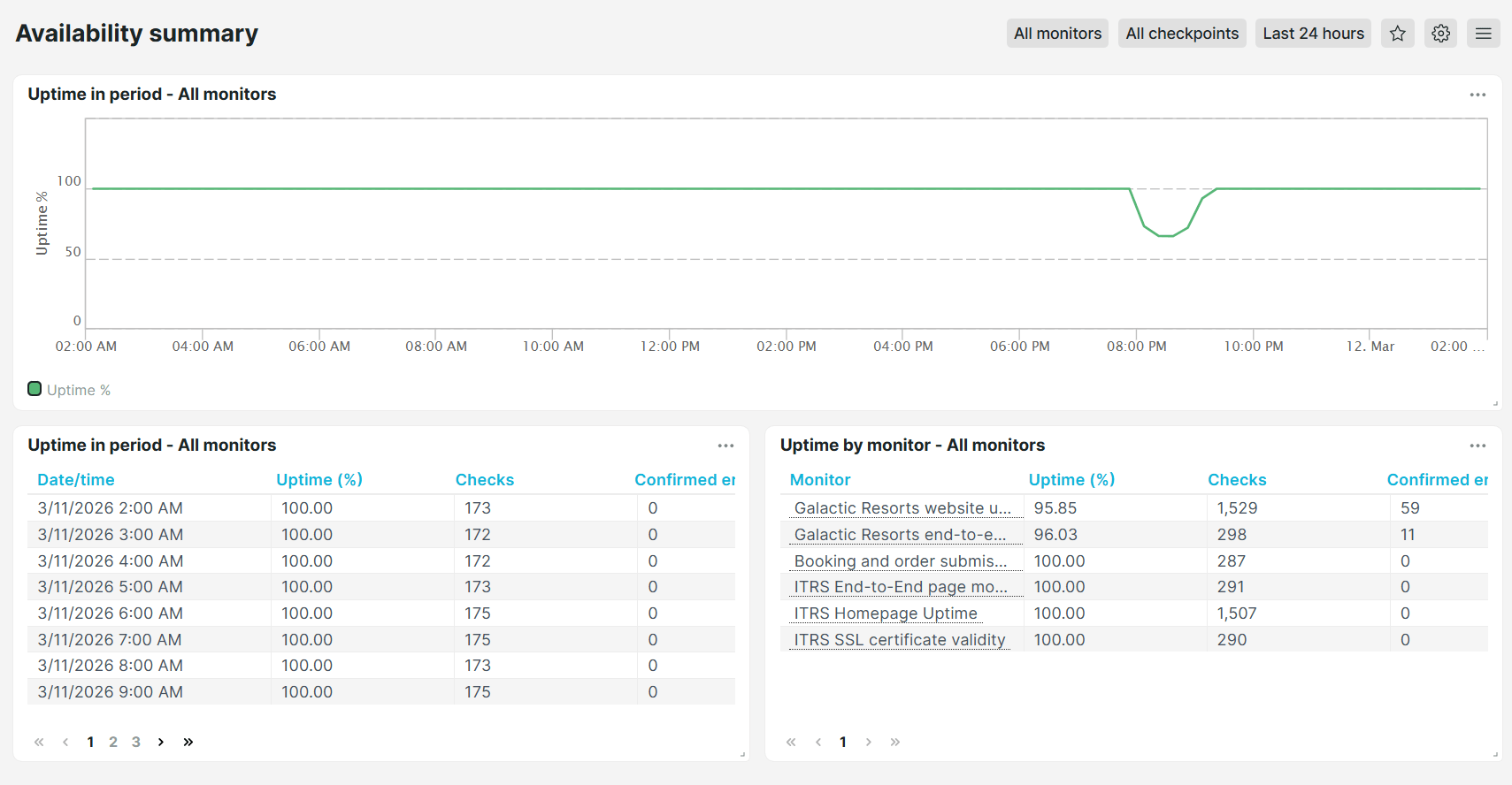 Vordefiniertes Dashboard Uptrends Verfügbarkeits-Zusammenfassung