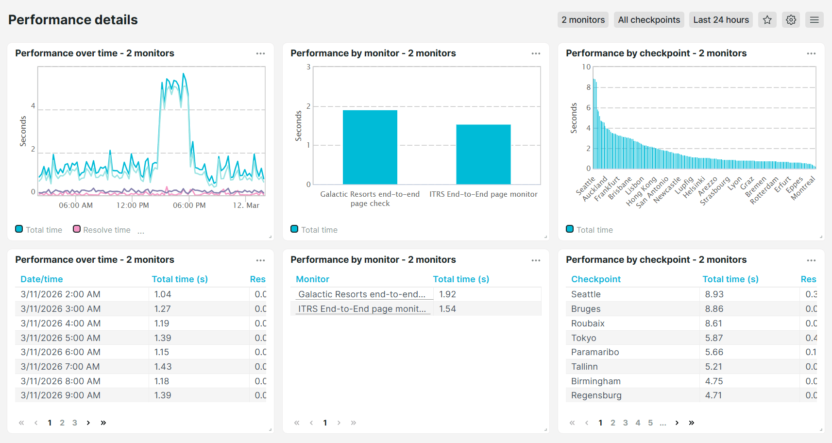 Vordefiniertes Dashboard Uptrends Browser-Prüfobjekte Performance-Details