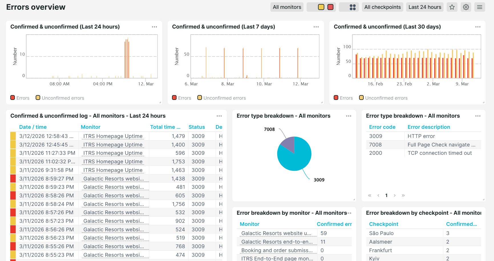 Vordefiniertes Dashboard Uptrends Fehler Übersicht