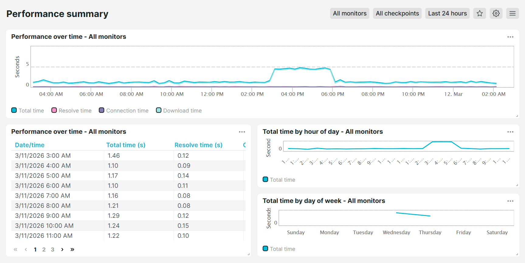 Vordefiniertes Dashboard Uptrends Performance-Zusammenfassung