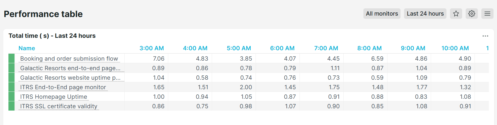 Vordefiniertes Dashboard Uptrends Performance-Tabelle