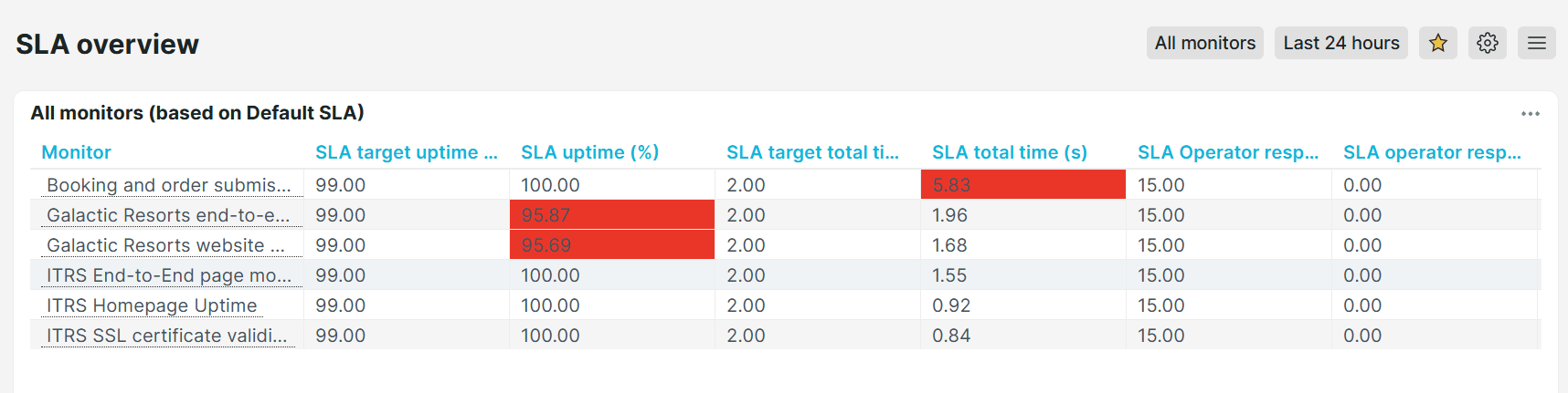 Vordefiniertes Dashboard Uptrends SLA Übersicht
