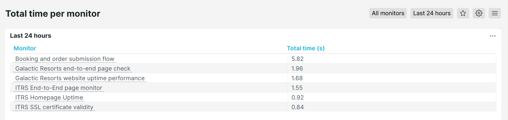 Vordefiniertes Dashboard Uptrends Gesamtzeit per Prüfobjekt