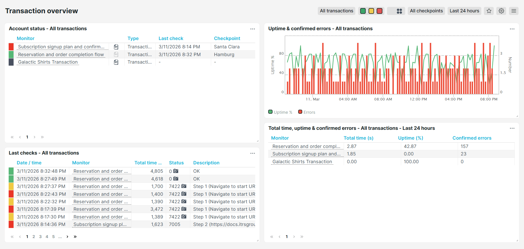 Vordefiniertes Dashboard Uptrends Transaktion