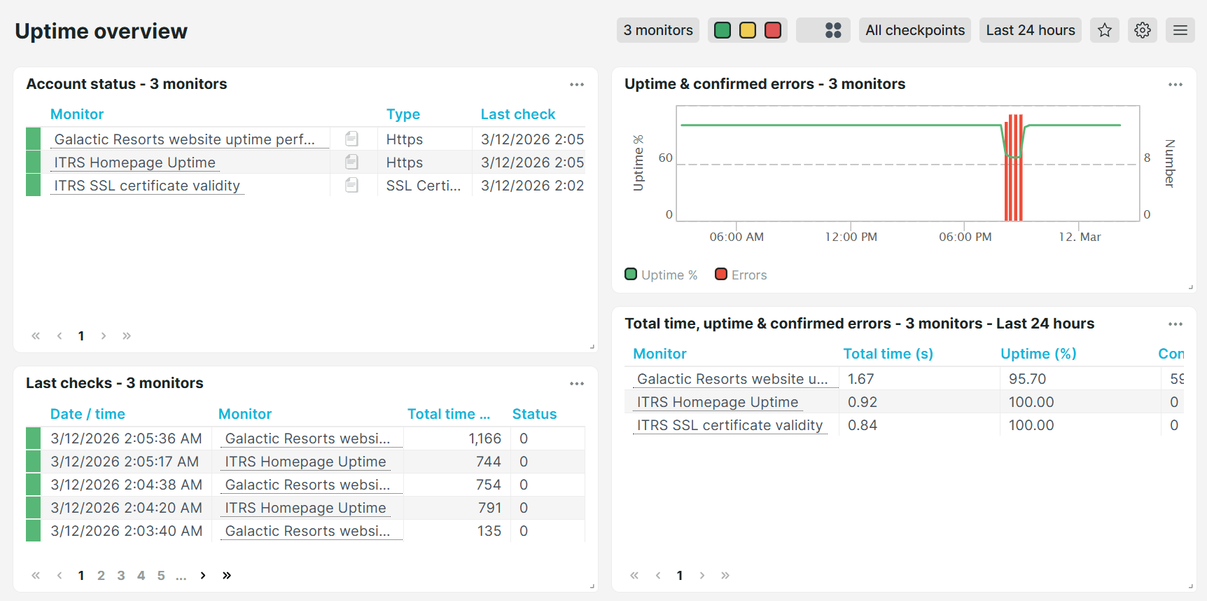Vordefiniertes Dashboard Uptrends Verfügbarkeits-Übersicht