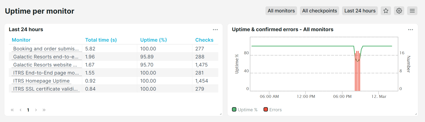 Vordefiniertes Dashboard Uptrends Verfügbarkeit je Prüfobjekt