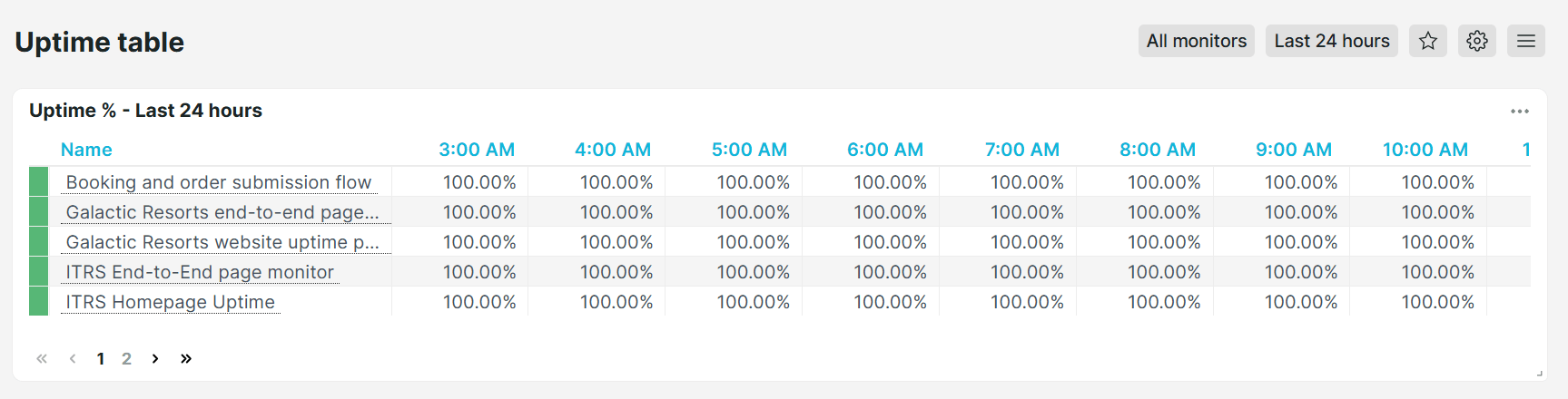 Vordefiniertes Dashboard Uptrends Verfügbarkeits-Tabelle