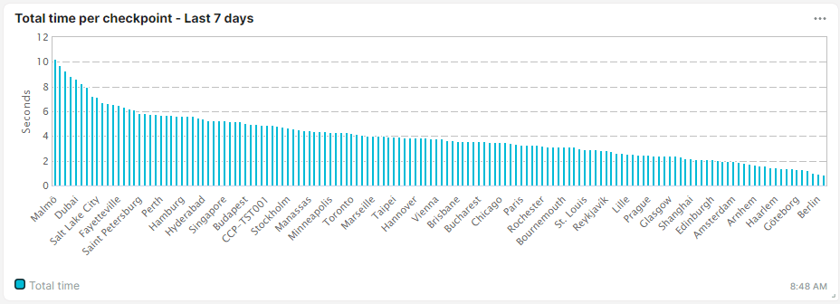 Screenshot Kachel Diagramm für Checkpoint-Daten