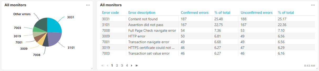 Fehlertyp – Liste und Diagramm