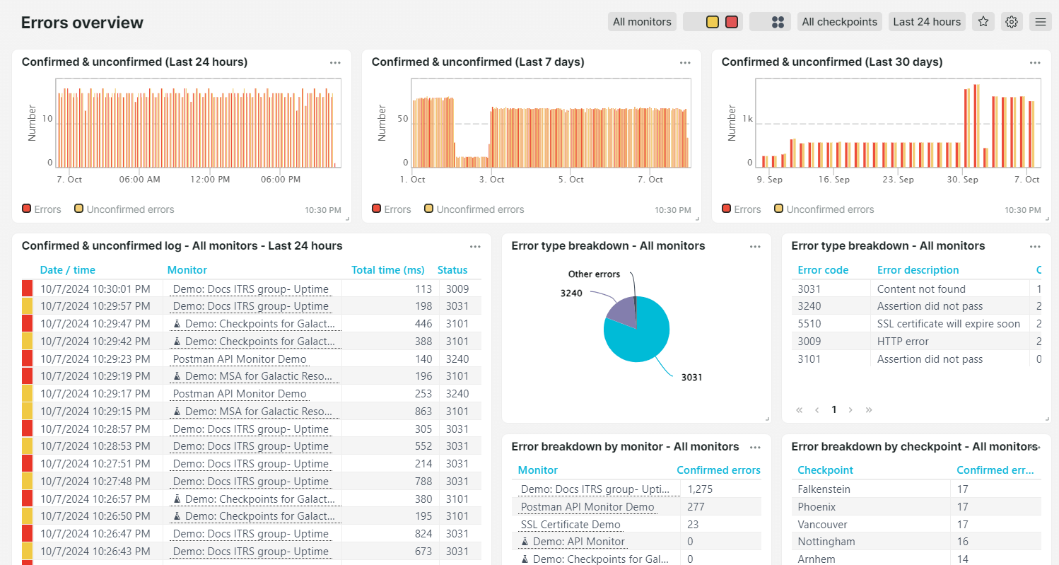 Dashboard Fehler Übersicht