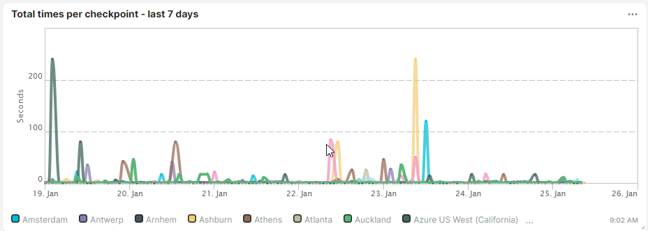 Screenshot Kachel Diagramm für Multicheckpoint-Daten
